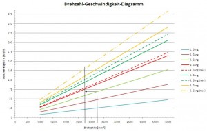 Durch eine längere Übersetzung des Getriebes erreicht man eine Drehzahlabsenkung in den ausgetauschten Gängen (Gänge 4, 5 und 6). 